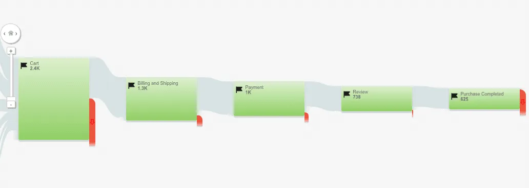 ecommerce purchase goal funnel