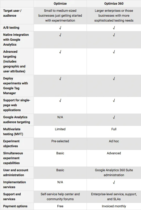 Google Optimize vs Google Optimize 360