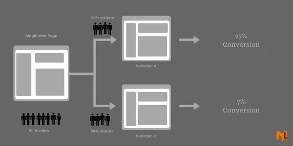 how A/B test works