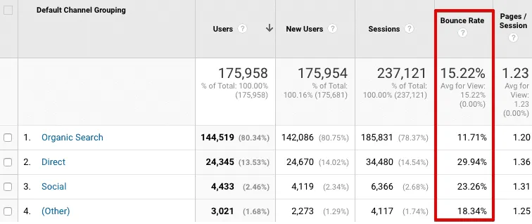 bounce rate by traffic channel