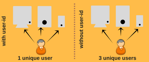  with & without user-id 