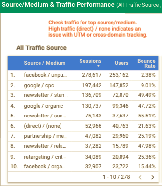  Source/Medium & Traffic Performance 