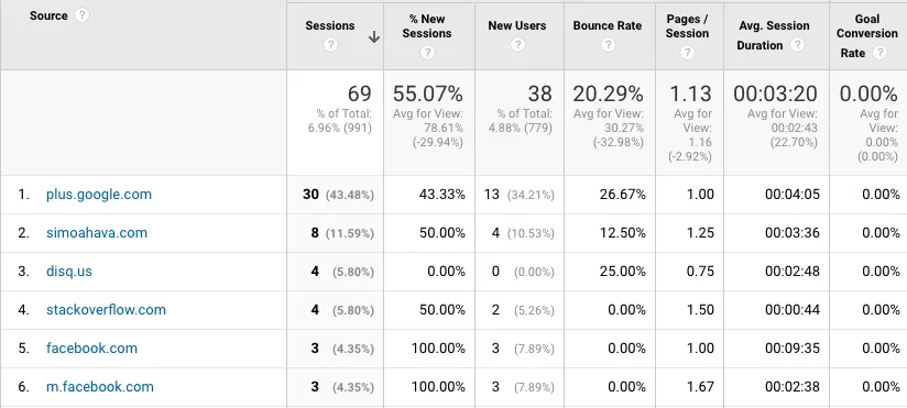 google analytics referral reports