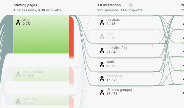 behavior flow reports