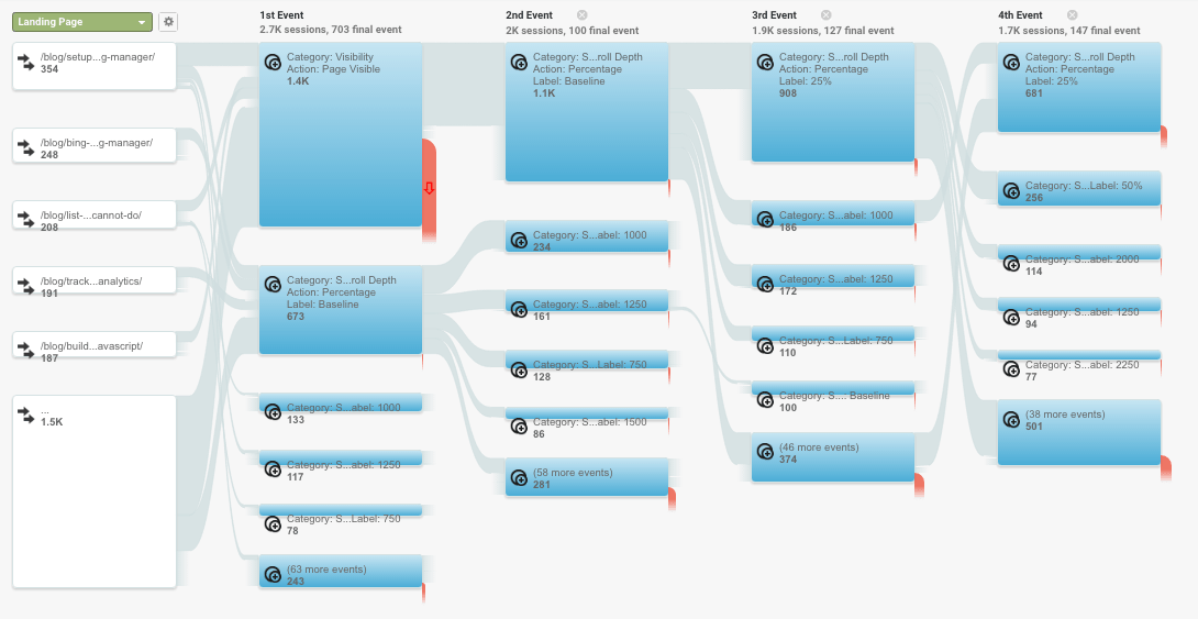  behavior flow by events 