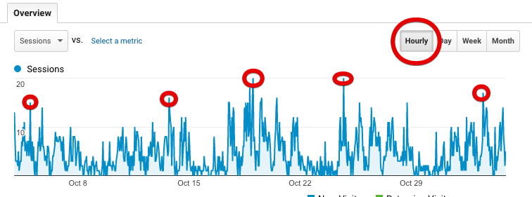  audience report by hour 