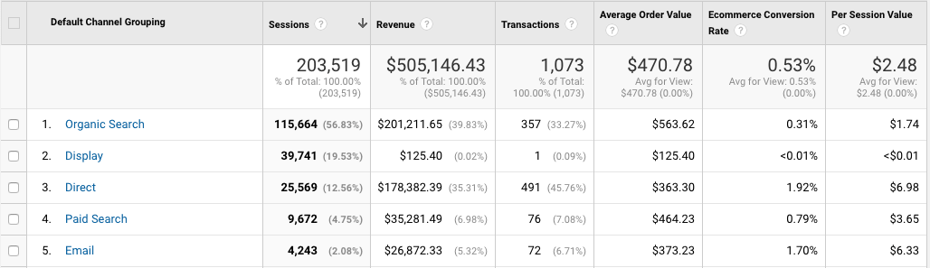  analytics revenue generating channels 