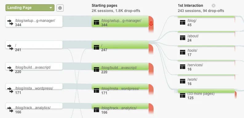 Automatically grouped content behavior flow