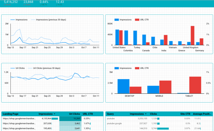 Free Google Data Studio Templates For Content Marketers MarketLytics
