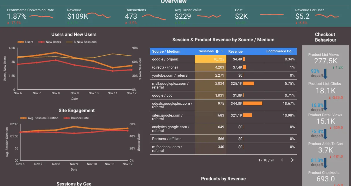 ecommerce datastudio template
