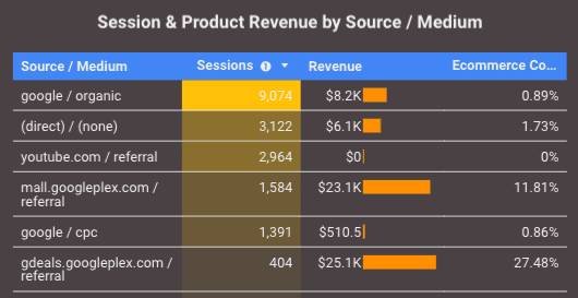  revenue by source/medium 