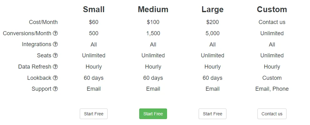 Attribution pricing