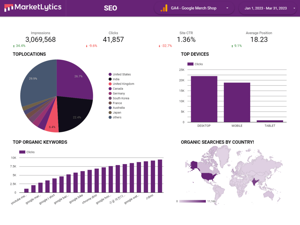 Looker Studio (Google Data Studio)  Dashboard Template