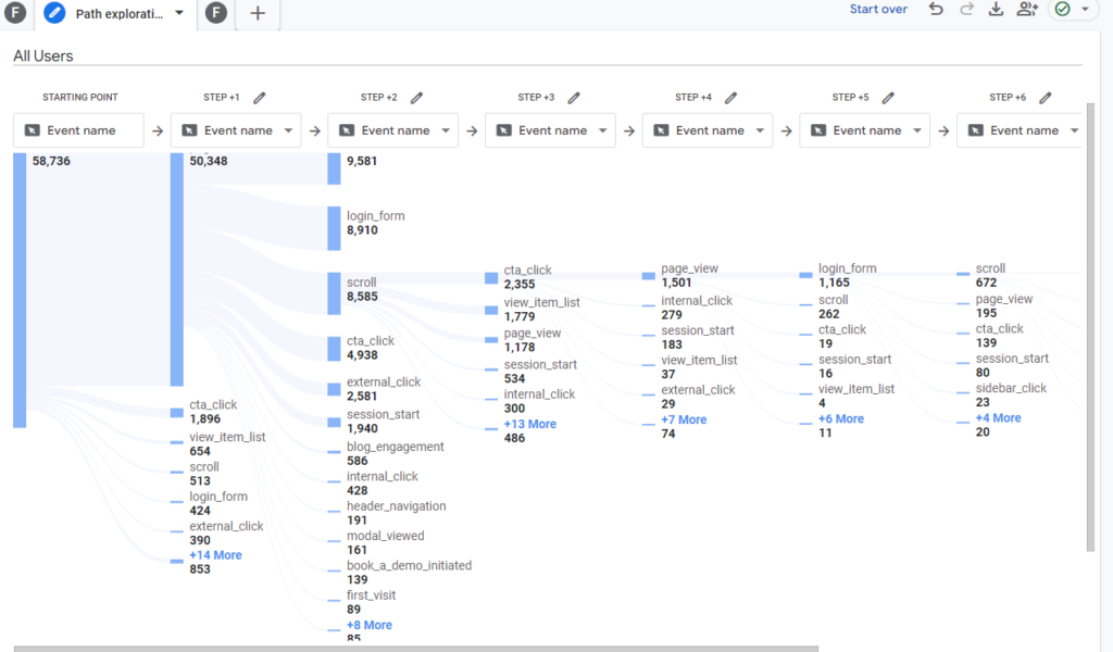 Google Analytics 4 Path Exploration: How do visitors interact with your Site? 2