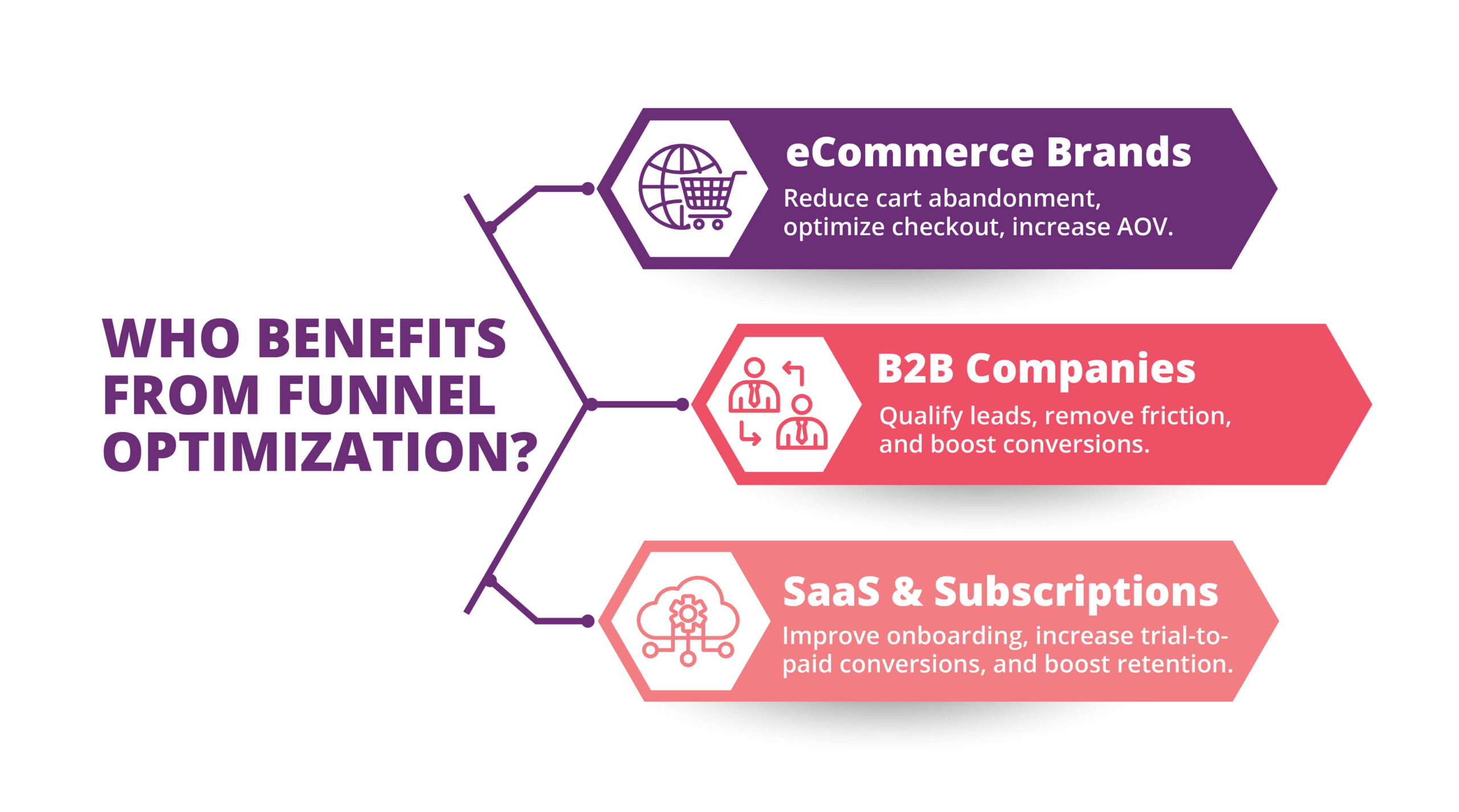 Funnel Optimizations 7