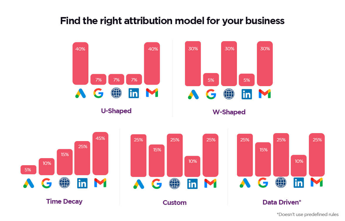 Custom Marketing Attribution 5