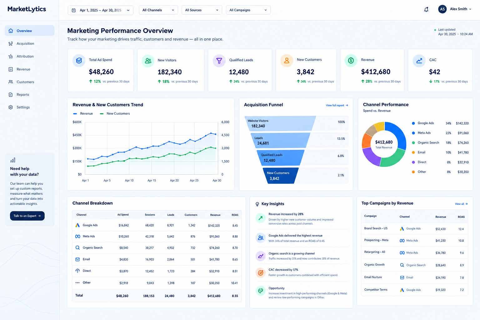 MarketLytics marketing performance dashboard